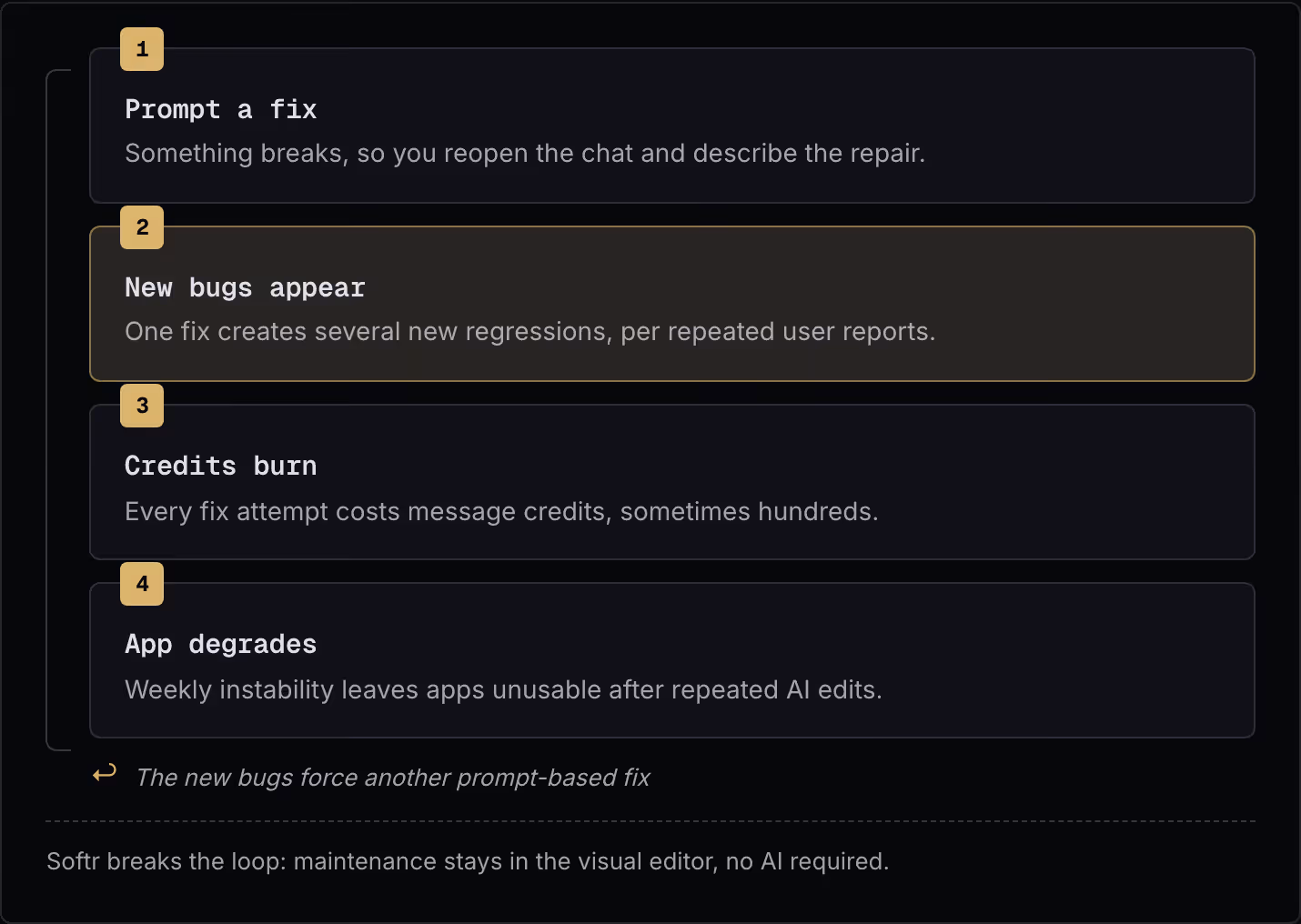1 Prompt a fix Something breaks, so you reopen the chat and describe the repair. 2 New bugs appear One fix creates several new regressions, per repeated user reports. 3 Credits burn Every fix attempt costs message credits, sometimes hundreds. 4 App…