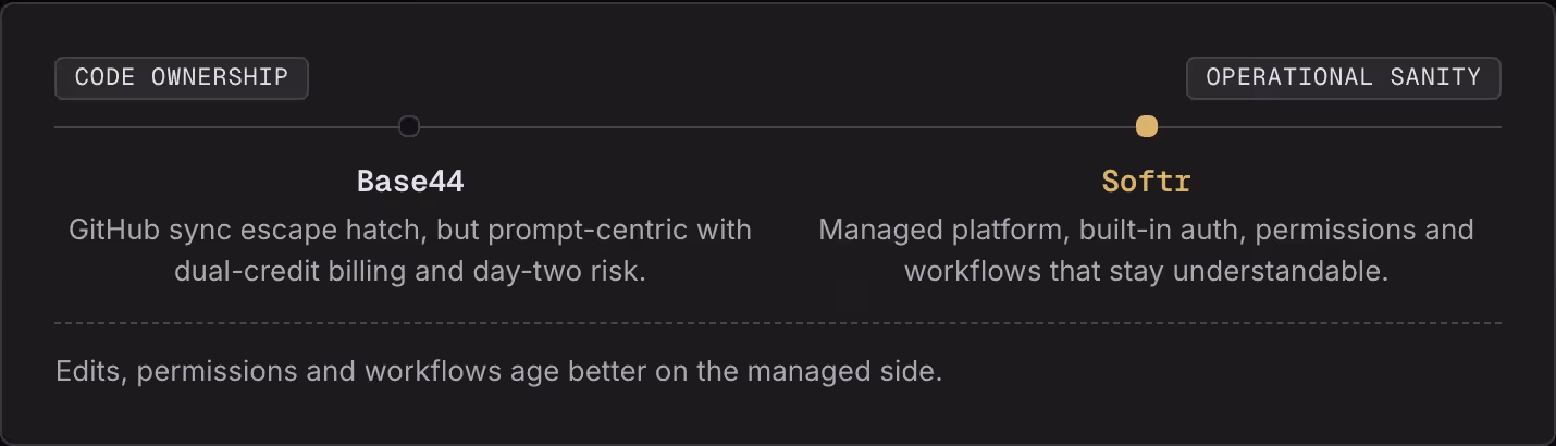 Code ownership Operational sanity Base44 GitHub sync escape hatch, but prompt-centric with dual-credit billing and day-two risk. Softr Managed platform, built-in auth, permissions and workflows that stay understandable. Edits, permissions and…