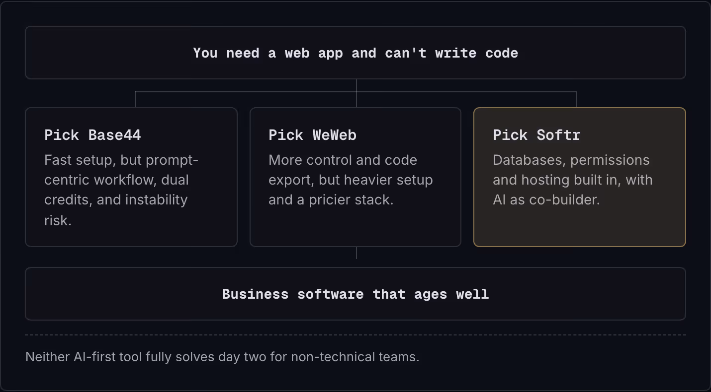 You need a web app and can't write code Pick Base44 Fast setup, but prompt-centric workflow, dual credits, and instability risk. Pick WeWeb More control and code export, but heavier setup and a pricier stack. Pick Softr Databases, permissions and…