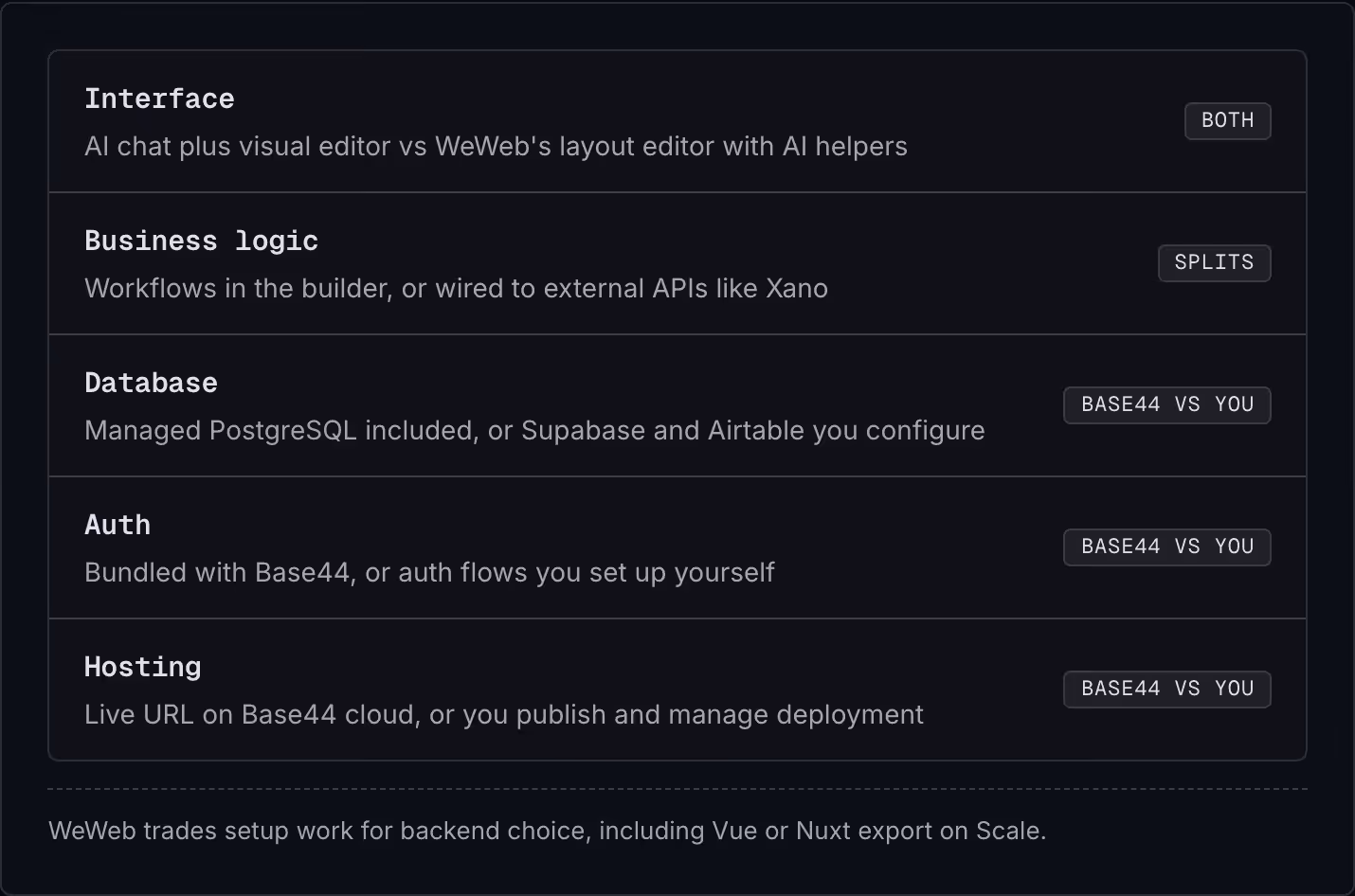 Interface AI chat plus visual editor vs WeWeb's layout editor with AI helpers Both Business logic Workflows in the builder, or wired to external APIs like Xano Splits Database Managed PostgreSQL included, or Supabase and Airtable you configure…
