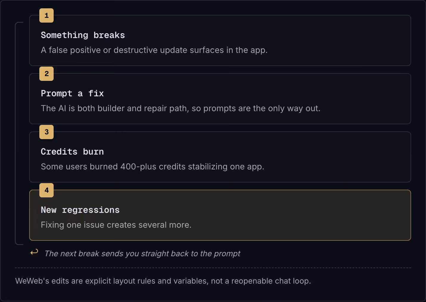 1 Something breaks A false positive or destructive update surfaces in the app. 2 Prompt a fix The AI is both builder and repair path, so prompts are the only way out. 3 Credits burn Some users burned 400-plus credits stabilizing one app. 4 New…