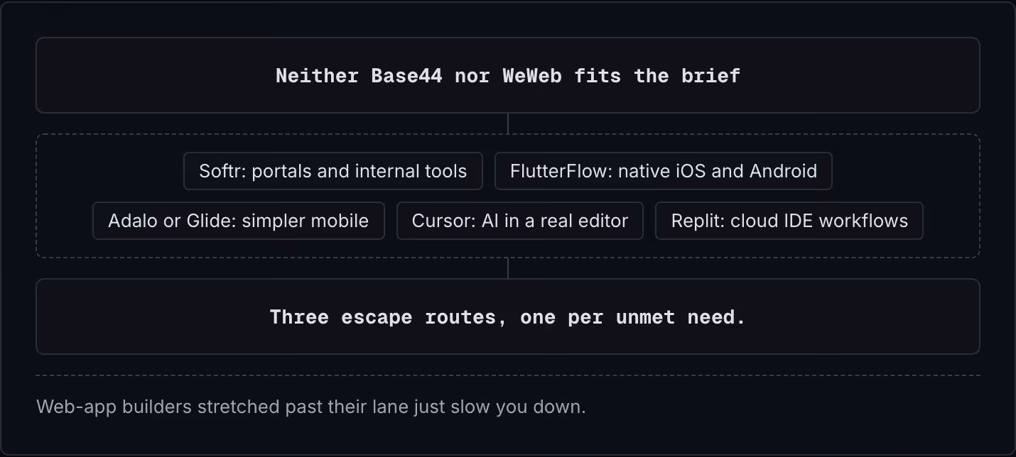 Neither Base44 nor WeWeb fits the brief Softr: portals and internal tools FlutterFlow: native iOS and Android Adalo or Glide: simpler mobile Cursor: AI in a real editor Replit: cloud IDE workflows Three escape routes, one per unmet need. Web-app…
