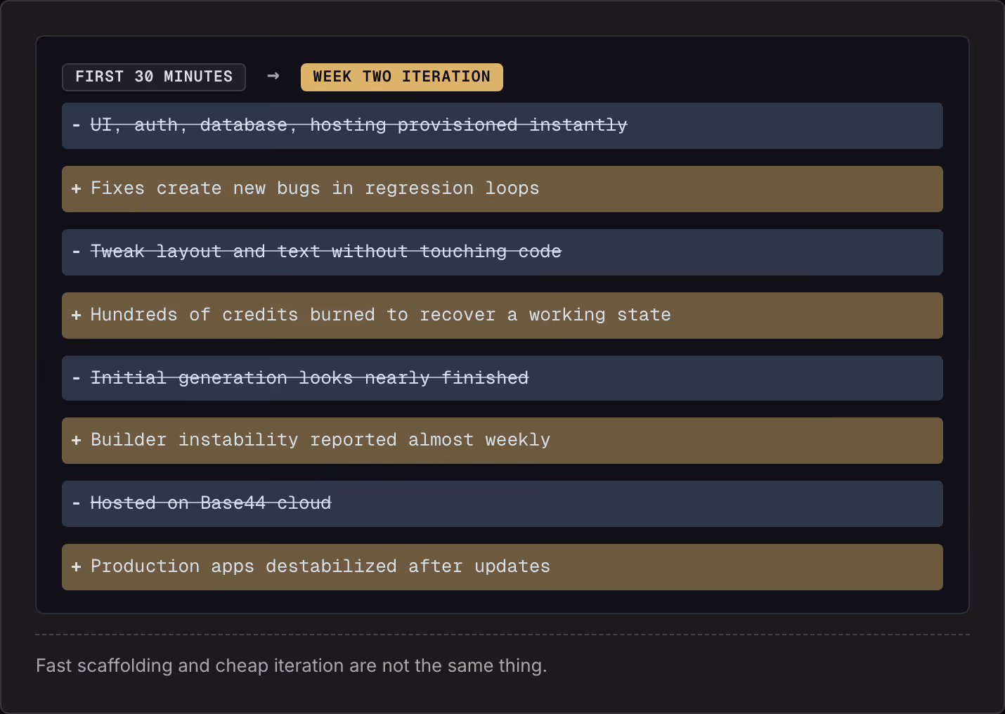 First 30 minutes → Week two iteration UI, auth, database, hosting provisioned instantly Fixes create new bugs in regression loops Tweak layout and text without touching code Hundreds of credits burned to recover a working state Initial generation…