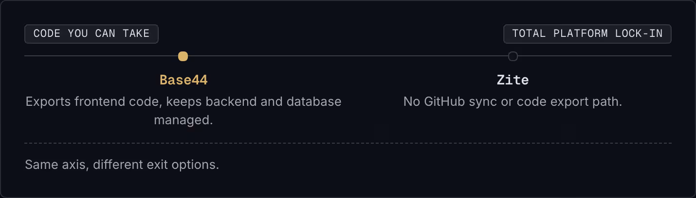 Code you can take Total platform lock-in Base44 Exports frontend code, keeps backend and database managed. Zite No GitHub sync or code export path. Same axis, different exit options.