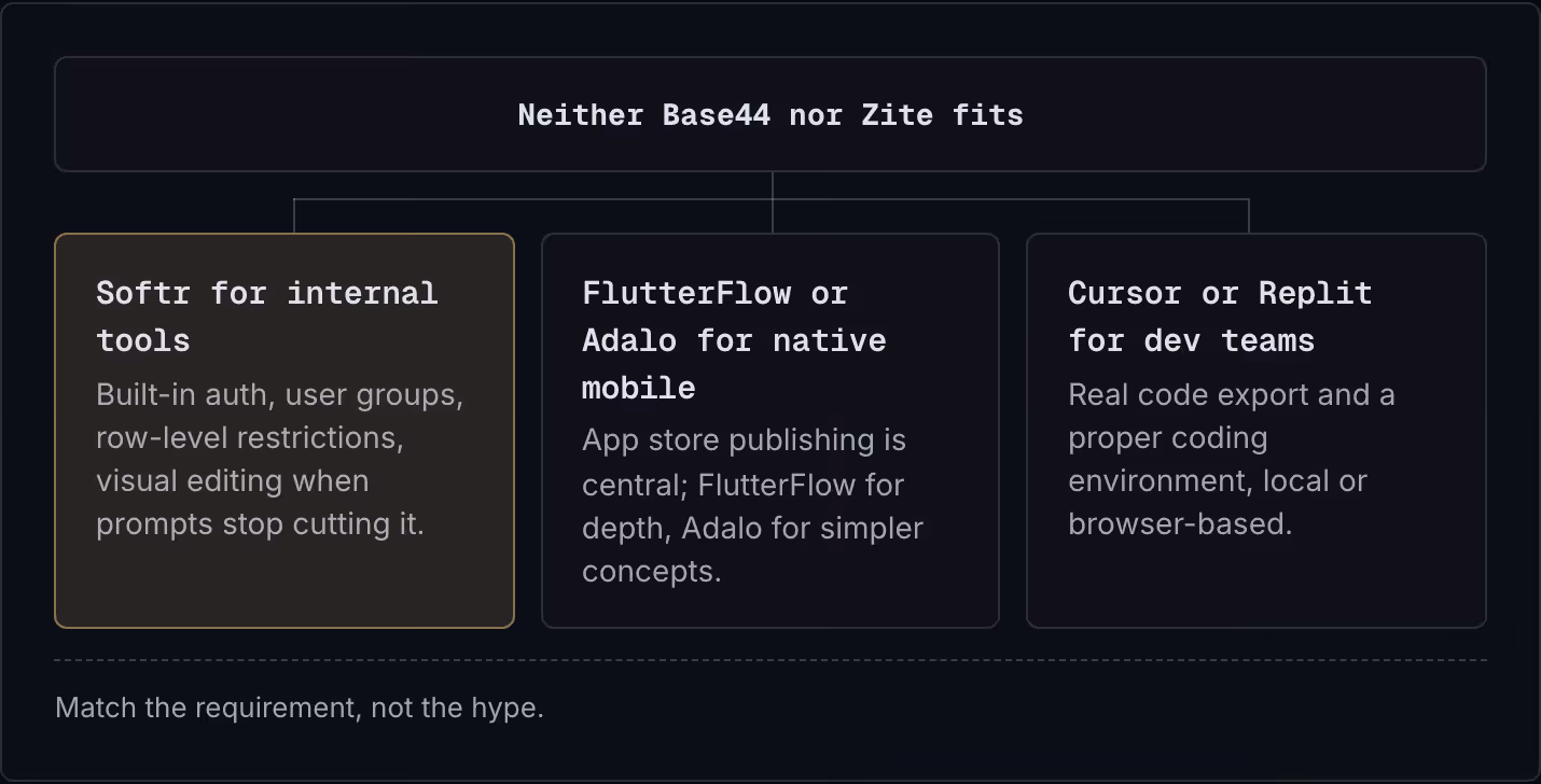 Neither Base44 nor Zite fits Softr for internal tools Built-in auth, user groups, row-level restrictions, visual editing when prompts stop cutting it. FlutterFlow or Adalo for native mobile App store publishing is central; FlutterFlow for depth,…