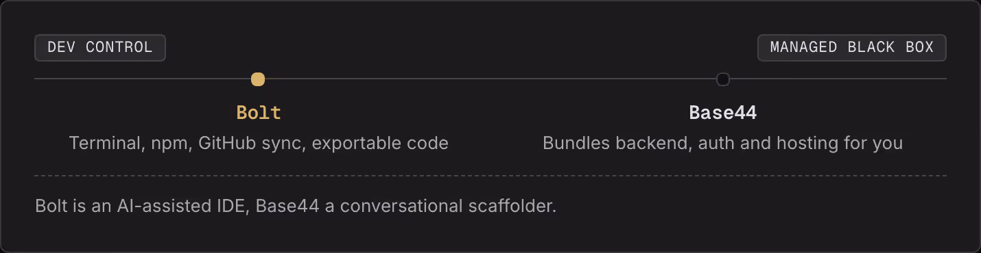 Dev control Managed black box Bolt Terminal, npm, GitHub sync, exportable code Base44 Bundles backend, auth and hosting for you Bolt is an AI-assisted IDE, Base44 a conversational scaffolder.