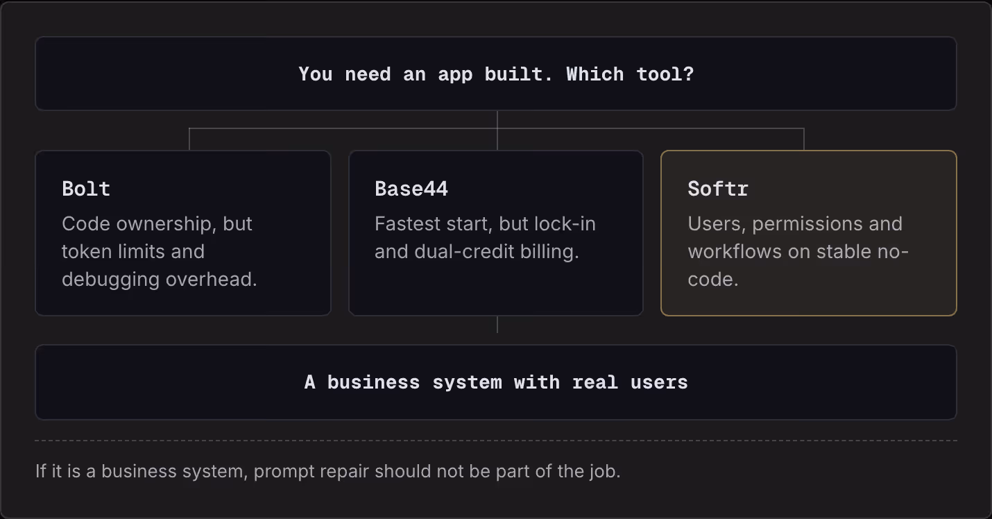 You need an app built. Which tool? Bolt Code ownership, but token limits and debugging overhead. Base44 Fastest start, but lock-in and dual-credit billing. Softr Users, permissions and workflows on stable no-code. A business system with real users…
