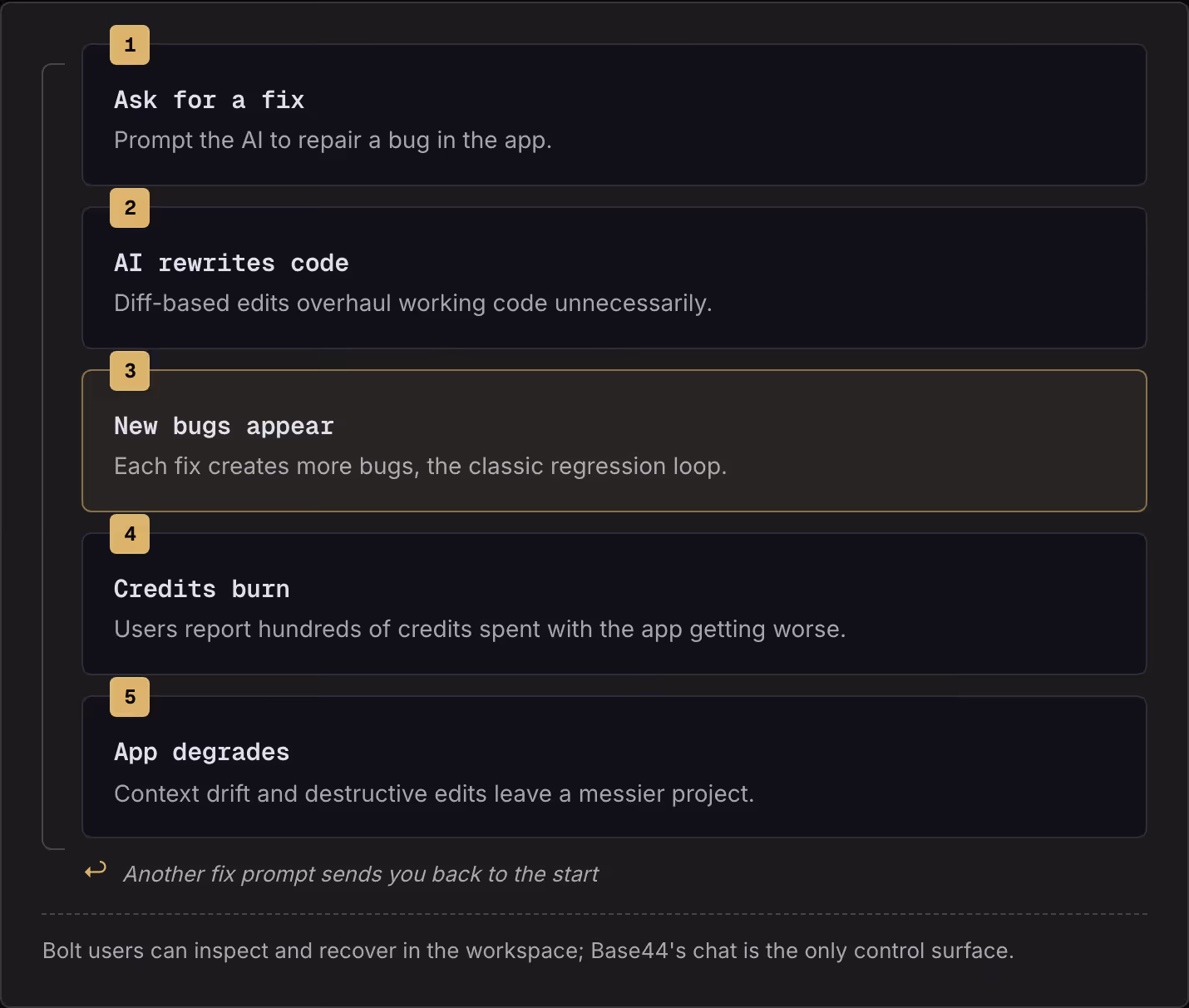 1 Ask for a fix Prompt the AI to repair a bug in the app. 2 AI rewrites code Diff-based edits overhaul working code unnecessarily. 3 New bugs appear Each fix creates more bugs, the classic regression loop. 4 Credits burn Users report hundreds of…