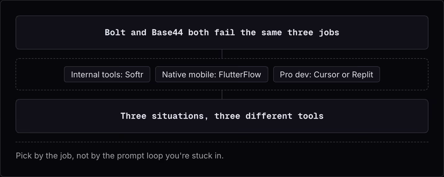 Bolt and Base44 both fail the same three jobs Internal tools: Softr Native mobile: FlutterFlow Pro dev: Cursor or Replit Three situations, three different tools Pick by the job, not by the prompt loop you're stuck in.
