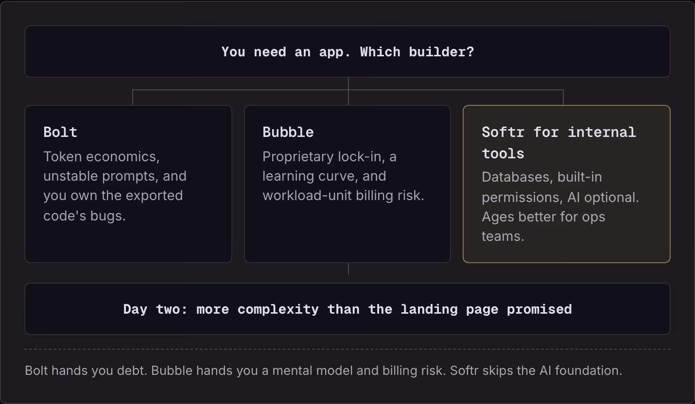 You need an app. Which builder? Bolt Token economics, unstable prompts, and you own the exported code's bugs. Bubble Proprietary lock-in, a learning curve, and workload-unit billing risk. Softr for internal tools Databases, built-in permissions, AI…