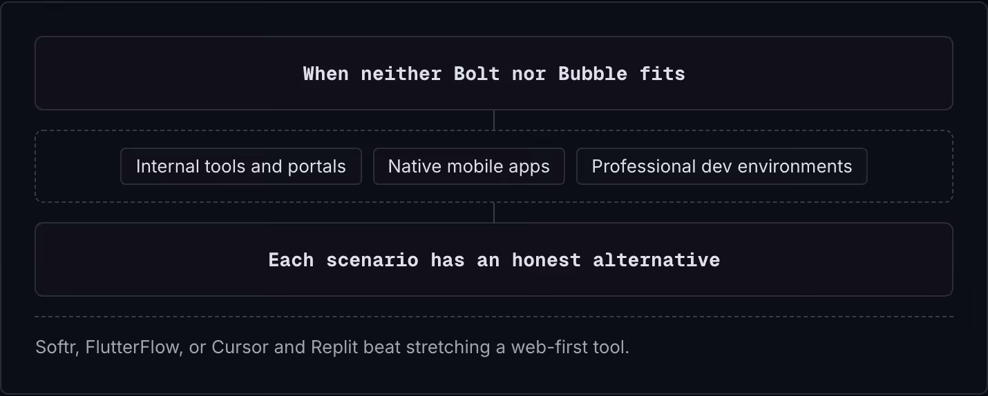 When neither Bolt nor Bubble fits Internal tools and portals Native mobile apps Professional dev environments Each scenario has an honest alternative Softr, FlutterFlow, or Cursor and Replit beat stretching a web-first tool.