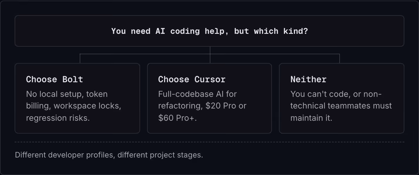 You need AI coding help, but which kind? Choose Bolt No local setup, token billing, workspace locks, regression risks. Choose Cursor Full-codebase AI for refactoring, $20 Pro or $60 Pro+. Neither You can't code, or non-technical teammates must…