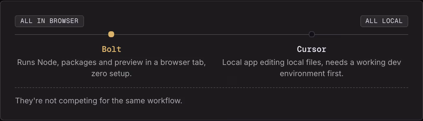 All in browser All local Bolt Runs Node, packages and preview in a browser tab, zero setup. Cursor Local app editing local files, needs a working dev environment first. They're not competing for the same workflow.