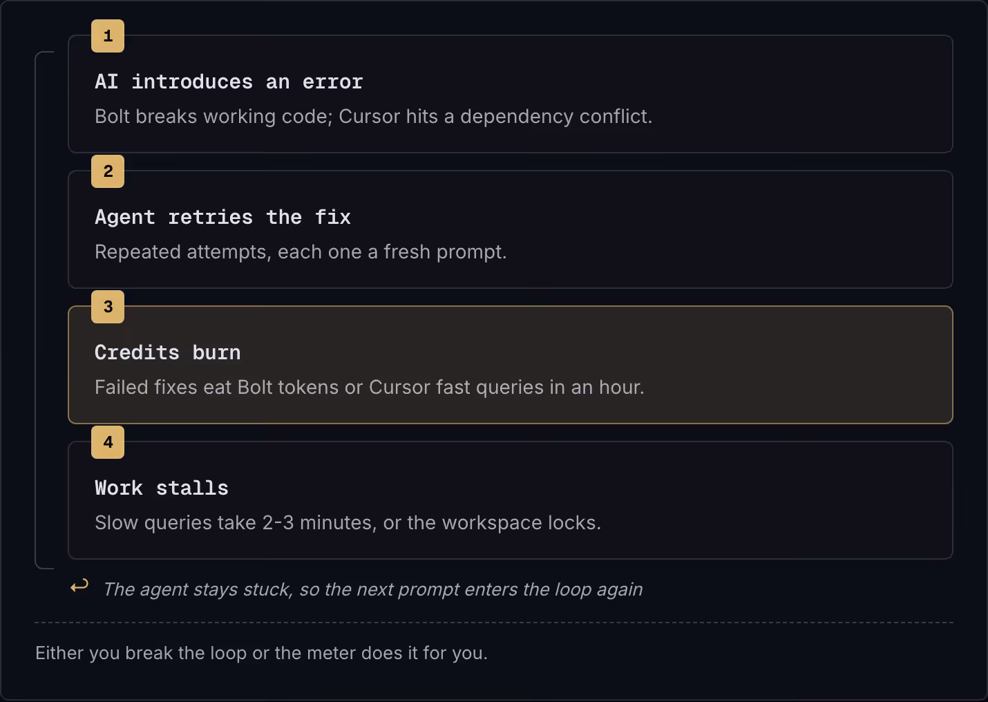 1 AI introduces an error Bolt breaks working code; Cursor hits a dependency conflict. 2 Agent retries the fix Repeated attempts, each one a fresh prompt. 3 Credits burn Failed fixes eat Bolt tokens or Cursor fast queries in an hour. 4 Work stalls…