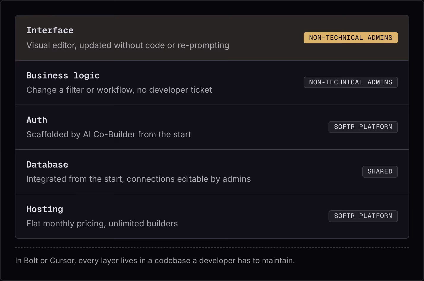 Interface Visual editor, updated without code or re-prompting Non-technical admins Business logic Change a filter or workflow, no developer ticket Non-technical admins Auth Scaffolded by AI Co-Builder from the start Softr platform Database…