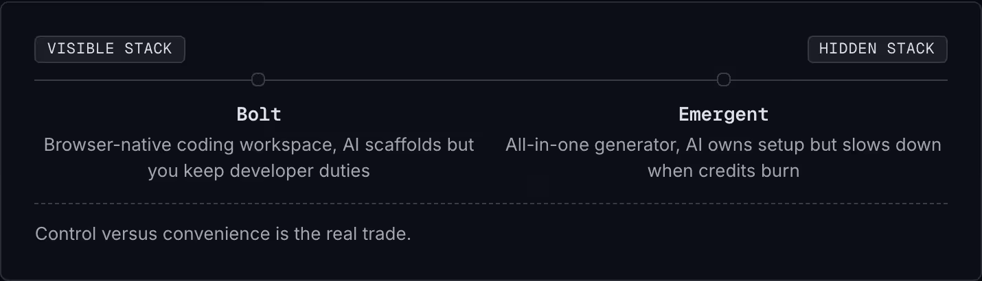 Visible stack Hidden stack Bolt Browser-native coding workspace, AI scaffolds but you keep developer duties Emergent All-in-one generator, AI owns setup but slows down when credits burn Control versus convenience is the real trade.