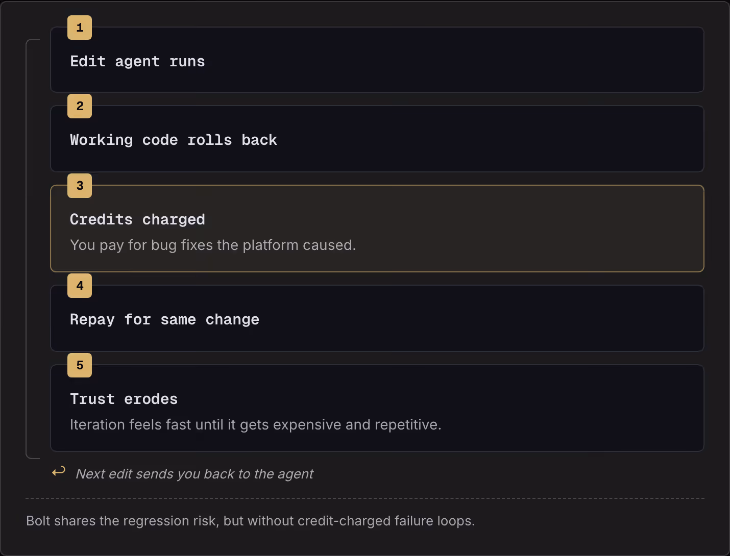 1 Edit agent runs 2 Working code rolls back 3 Credits charged You pay for bug fixes the platform caused. 4 Repay for same change 5 Trust erodes Iteration feels fast until it gets expensive and repetitive. ↩ Next edit sends you back to the…