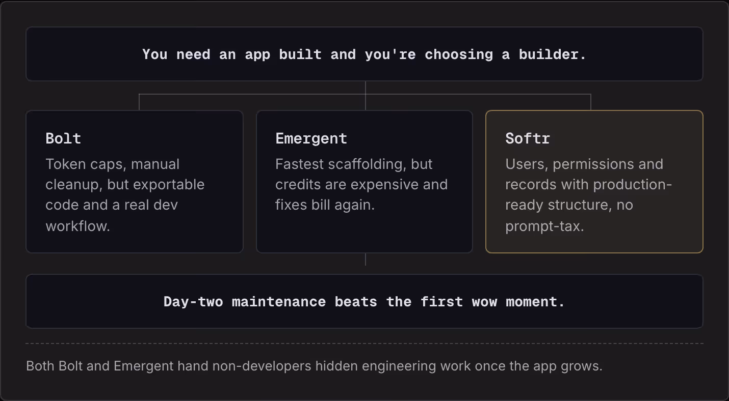 You need an app built and you're choosing a builder. Bolt Token caps, manual cleanup, but exportable code and a real dev workflow. Emergent Fastest scaffolding, but credits are expensive and fixes bill again. Softr Users, permissions and records…