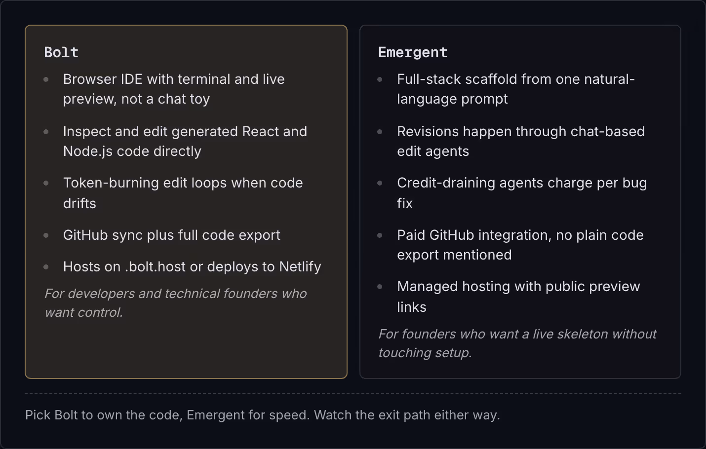 Bolt Browser IDE with terminal and live preview, not a chat toy Inspect and edit generated React and Node.js code directly Token-burning edit loops when code drifts GitHub sync plus full code export Hosts on .bolt.host or deploys to Netlify For…