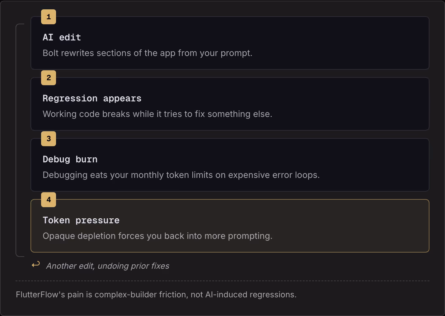 1 AI edit Bolt rewrites sections of the app from your prompt. 2 Regression appears Working code breaks while it tries to fix something else. 3 Debug burn Debugging eats your monthly token limits on expensive error loops. 4 Token pressure Opaque…