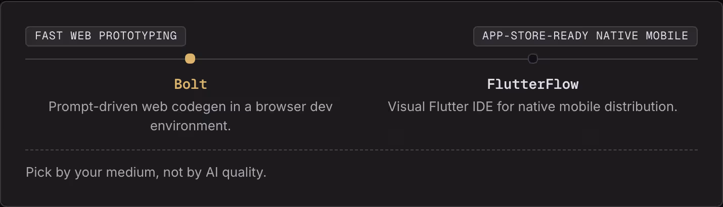 Fast web prototyping App-store-ready native mobile Bolt Prompt-driven web codegen in a browser dev environment. FlutterFlow Visual Flutter IDE for native mobile distribution. Pick by your medium, not by AI quality.