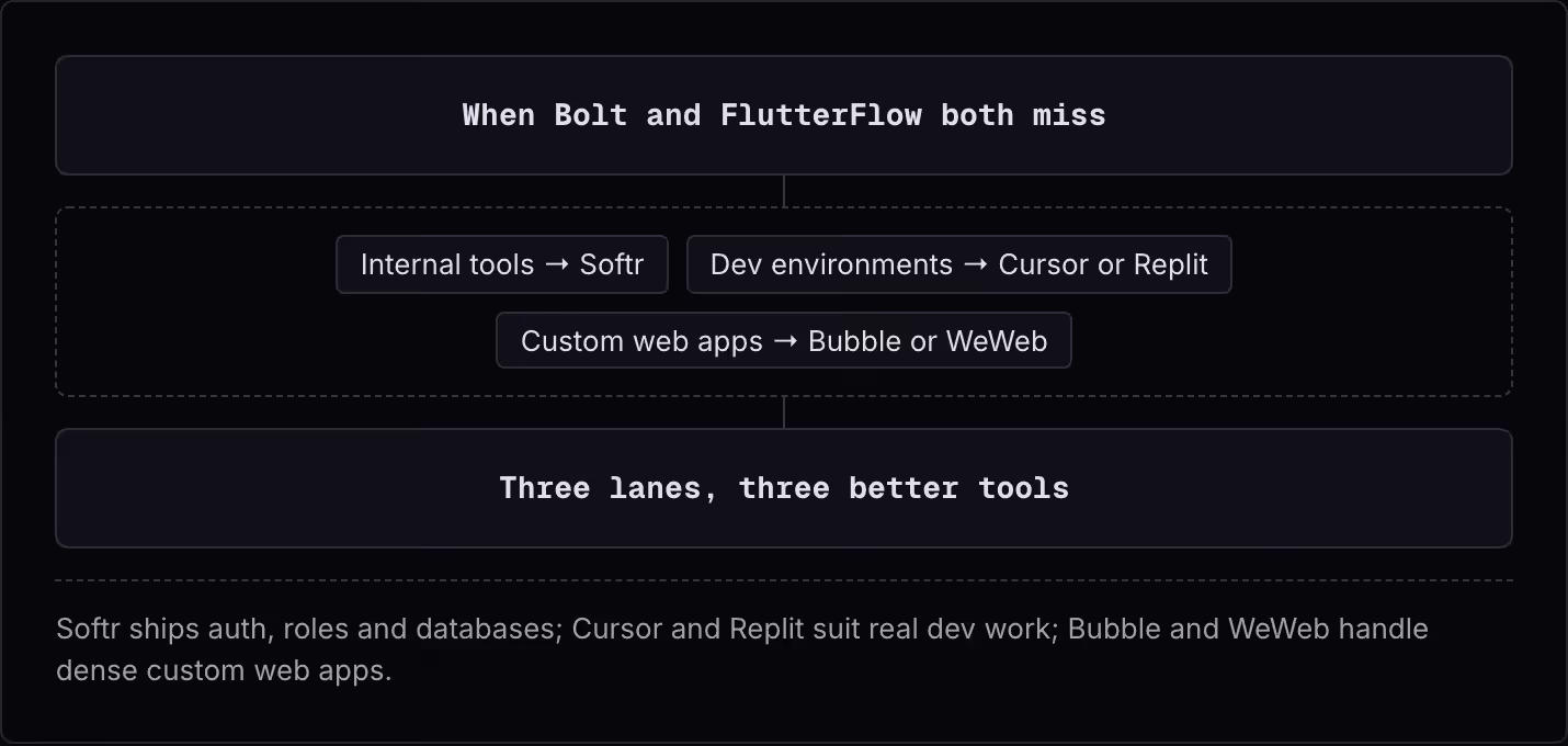 When Bolt and FlutterFlow both miss Internal tools → Softr Dev environments → Cursor or Replit Custom web apps → Bubble or WeWeb Three lanes, three better tools Softr ships auth, roles and databases; Cursor and Replit suit real dev work; Bubble and…