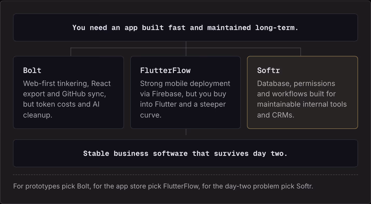 You need an app built fast and maintained long-term. Bolt Web-first tinkering, React export and GitHub sync, but token costs and AI cleanup. FlutterFlow Strong mobile deployment via Firebase, but you buy into Flutter and a steeper curve. Softr…