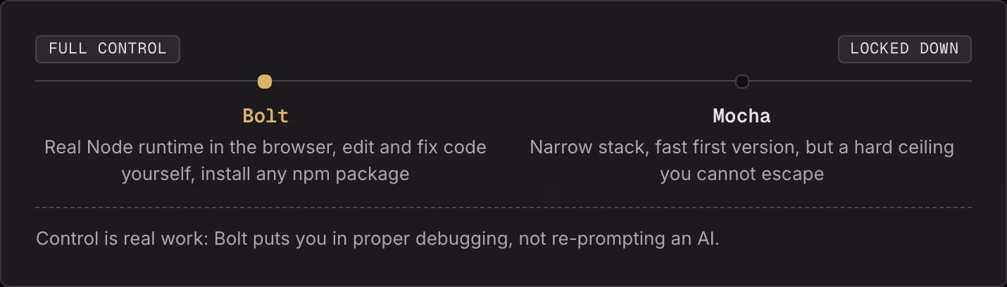 Full control Locked down Bolt Real Node runtime in the browser, edit and fix code yourself, install any npm package Mocha Narrow stack, fast first version, but a hard ceiling you cannot escape Control is real work: Bolt puts you in proper debugging,…