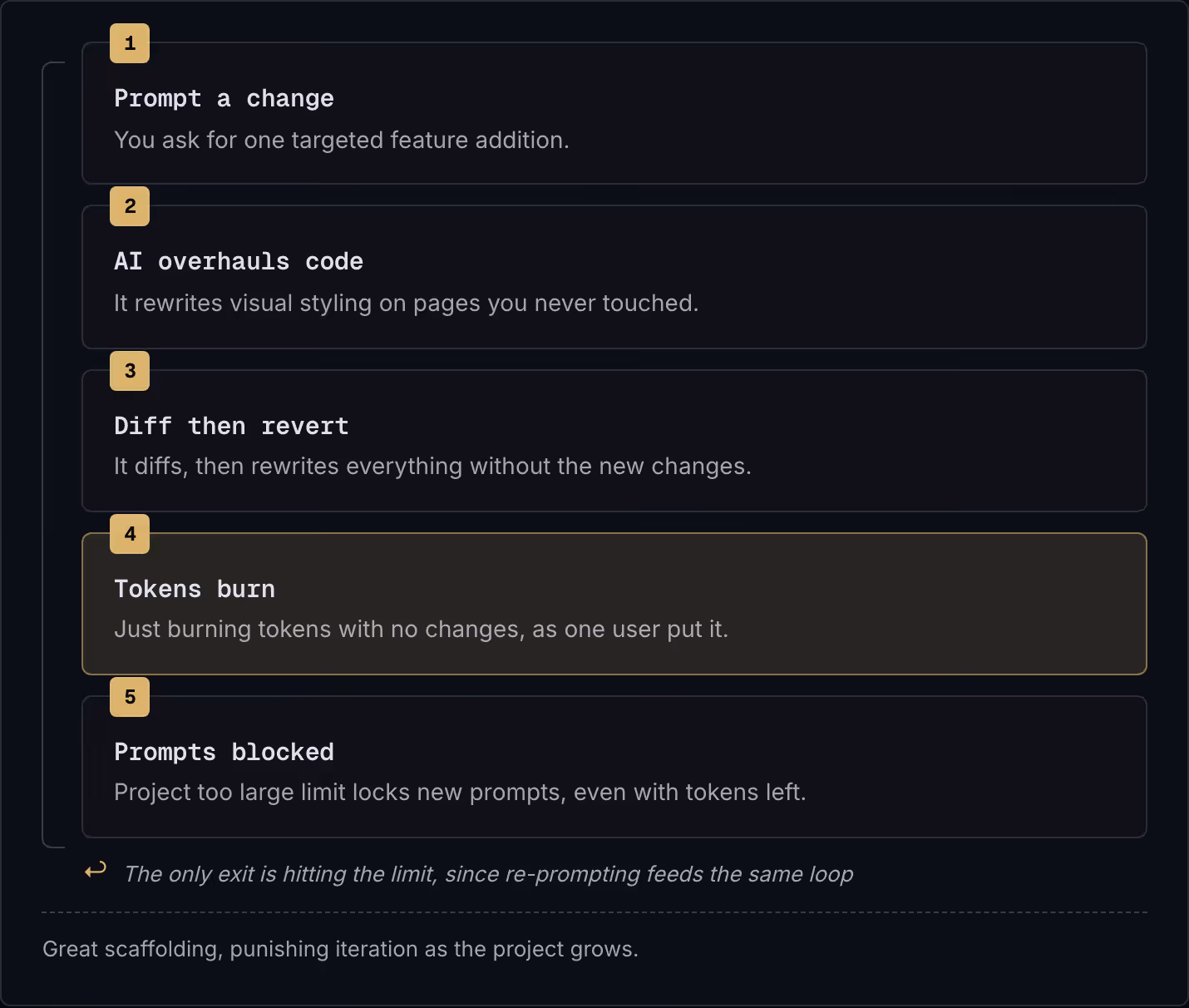 1 Prompt a change You ask for one targeted feature addition. 2 AI overhauls code It rewrites visual styling on pages you never touched. 3 Diff then revert It diffs, then rewrites everything without the new changes. 4 Tokens burn Just burning tokens…