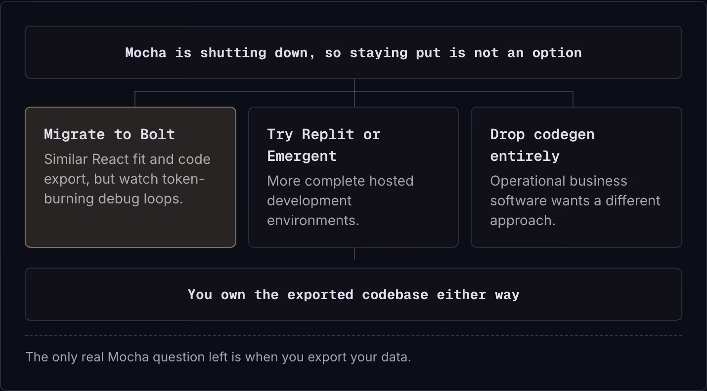 Mocha is shutting down, so staying put is not an option Migrate to Bolt Similar React fit and code export, but watch token-burning debug loops. Try Replit or Emergent More complete hosted development environments. Drop codegen entirely Operational…