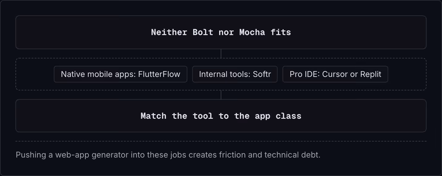 Neither Bolt nor Mocha fits Native mobile apps: FlutterFlow Internal tools: Softr Pro IDE: Cursor or Replit Match the tool to the app class Pushing a web-app generator into these jobs creates friction and technical debt.