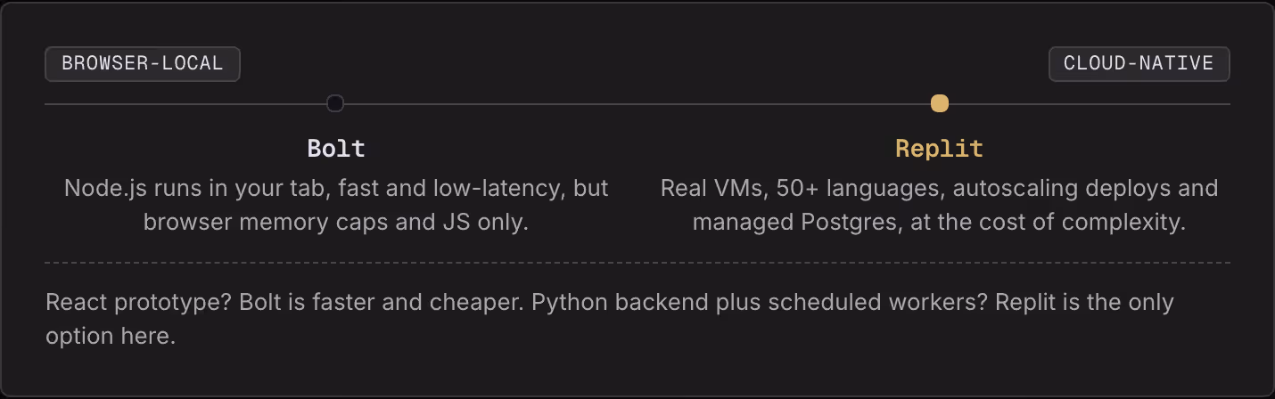 Browser-local Cloud-native Bolt Node.js runs in your tab, fast and low-latency, but browser memory caps and JS only. Replit Real VMs, 50+ languages, autoscaling deploys and managed Postgres, at the cost of complexity. React prototype? Bolt is faster…