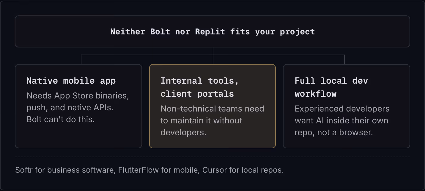 Neither Bolt nor Replit fits your project Native mobile app Needs App Store binaries, push, and native APIs. Bolt can't do this. Internal tools, client portals Non-technical teams need to maintain it without developers. Full local dev workflow…
