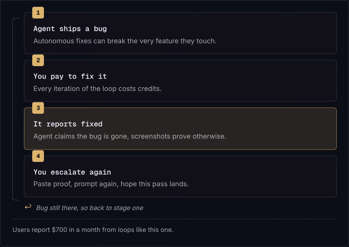 1 Agent ships a bug Autonomous fixes can break the very feature they touch. 2 You pay to fix it Every iteration of the loop costs credits. 3 It reports fixed Agent claims the bug is gone, screenshots prove otherwise. 4 You escalate again Paste…