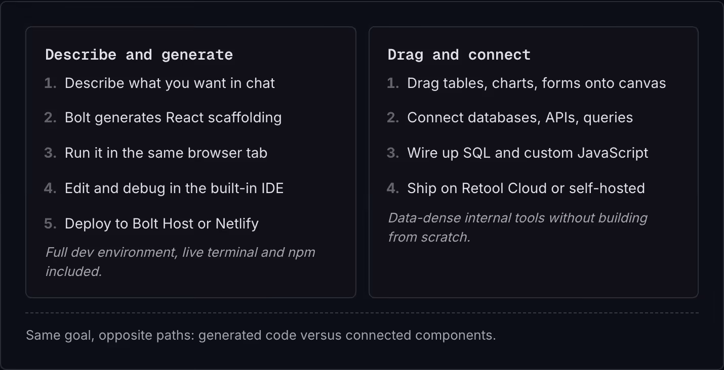 Describe and generate Describe what you want in chat Bolt generates React scaffolding Run it in the same browser tab Edit and debug in the built-in IDE Deploy to Bolt Host or Netlify Full dev environment, live terminal and npm included. Drag and…