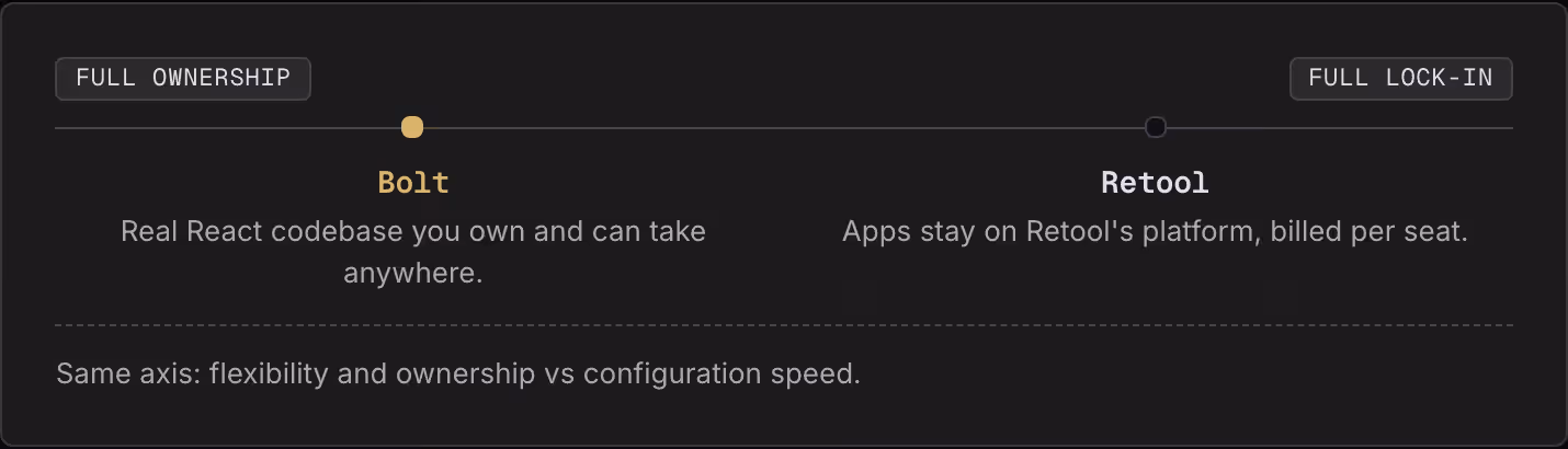 Full ownership Full lock-in Bolt Real React codebase you own and can take anywhere. Retool Apps stay on Retool's platform, billed per seat. Same axis: flexibility and ownership vs configuration speed.