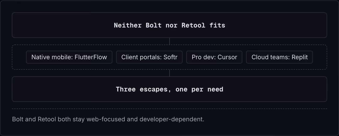 Neither Bolt nor Retool fits Native mobile: FlutterFlow Client portals: Softr Pro dev: Cursor Cloud teams: Replit Three escapes, one per need Bolt and Retool both stay web-focused and developer-dependent.