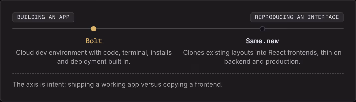 Building an app Reproducing an interface Bolt Cloud dev environment with code, terminal, installs and deployment built in. Same.new Clones existing layouts into React frontends, thin on backend and production. The axis is intent: shipping a working…