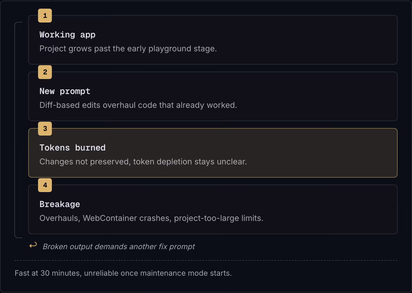 1 Working app Project grows past the early playground stage. 2 New prompt Diff-based edits overhaul code that already worked. 3 Tokens burned Changes not preserved, token depletion stays unclear. 4 Breakage Overhauls, WebContainer crashes,…