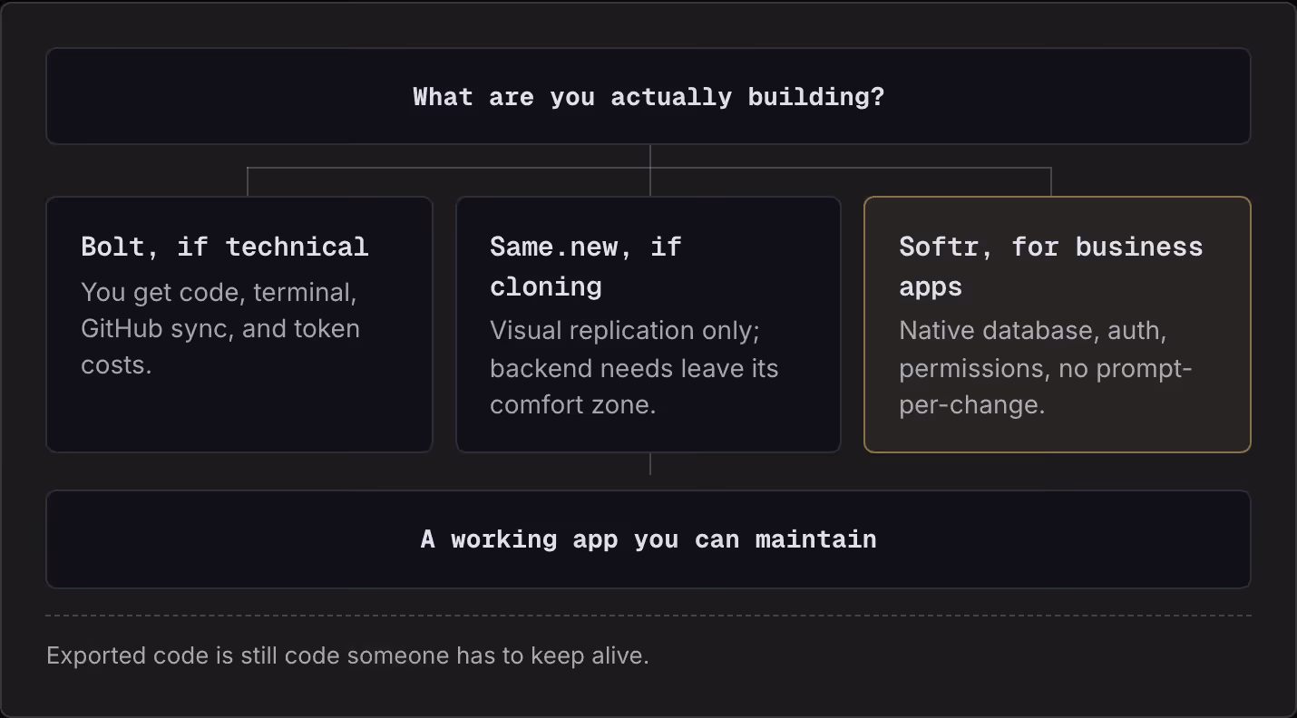 What are you actually building? Bolt, if technical You get code, terminal, GitHub sync, and token costs. Same.new, if cloning Visual replication only; backend needs leave its comfort zone. Softr, for business apps Native database, auth, permissions,…
