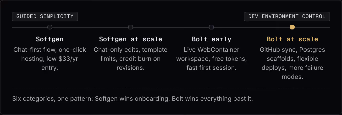 Guided simplicity Dev environment control Softgen Chat-first flow, one-click hosting, low $33/yr entry. Softgen at scale Chat-only edits, template limits, credit burn on revisions. Bolt early Live WebContainer workspace, free tokens, fast first…