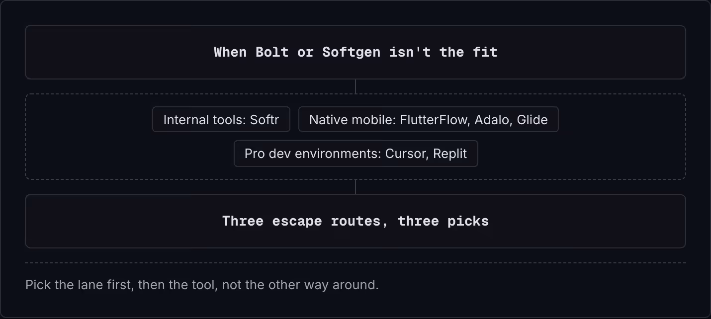 When Bolt or Softgen isn't the fit Internal tools: Softr Native mobile: FlutterFlow, Adalo, Glide Pro dev environments: Cursor, Replit Three escape routes, three picks Pick the lane first, then the tool, not the other way around.
