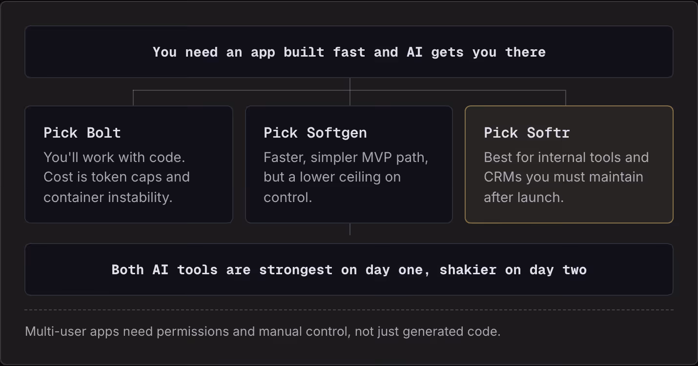 You need an app built fast and AI gets you there Pick Bolt You'll work with code. Cost is token caps and container instability. Pick Softgen Faster, simpler MVP path, but a lower ceiling on control. Pick Softr Best for internal tools and CRMs you…
