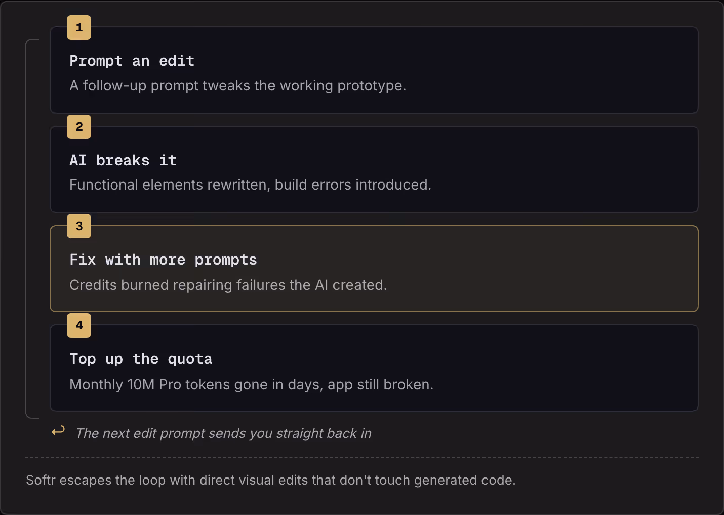 1 Prompt an edit A follow-up prompt tweaks the working prototype. 2 AI breaks it Functional elements rewritten, build errors introduced. 3 Fix with more prompts Credits burned repairing failures the AI created. 4 Top up the quota Monthly 10M Pro…