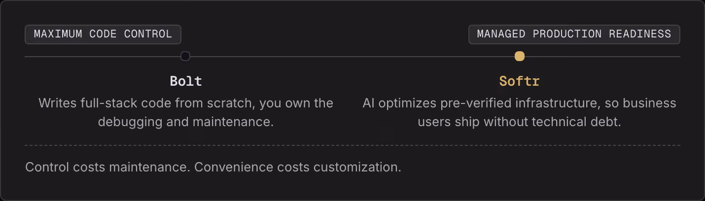 Maximum code control Managed production readiness Bolt Writes full-stack code from scratch, you own the debugging and maintenance. Softr AI optimizes pre-verified infrastructure, so business users ship without technical debt. Control costs…