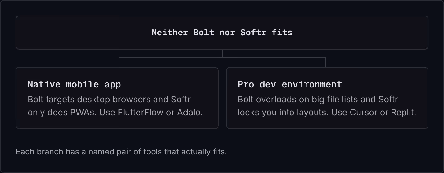 Neither Bolt nor Softr fits Native mobile app Bolt targets desktop browsers and Softr only does PWAs. Use FlutterFlow or Adalo. Pro dev environment Bolt overloads on big file lists and Softr locks you into layouts. Use Cursor or Replit. Each branch…