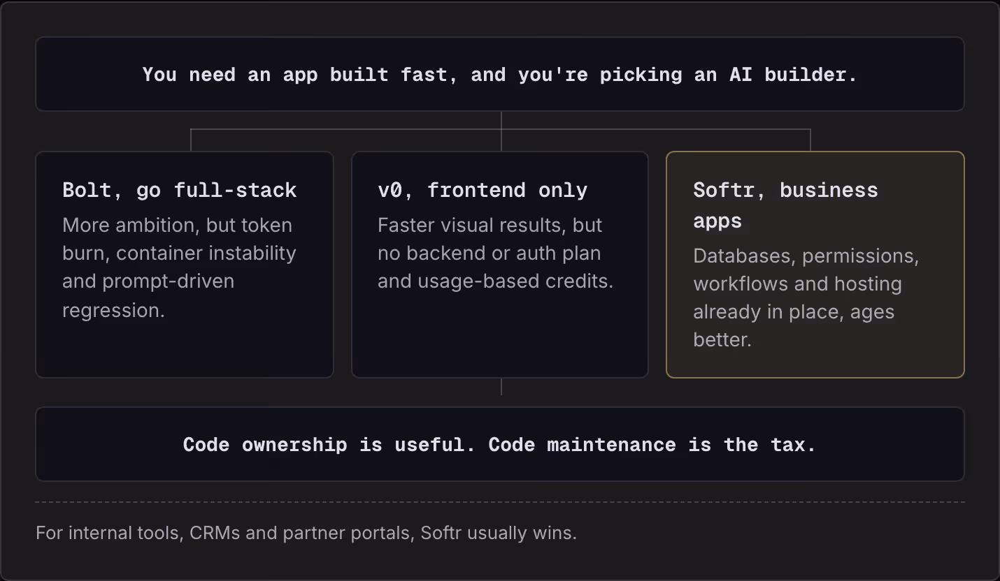You need an app built fast, and you're picking an AI builder. Bolt, go full-stack More ambition, but token burn, container instability and prompt-driven regression. v0, frontend only Faster visual results, but no backend or auth plan and usage-based…