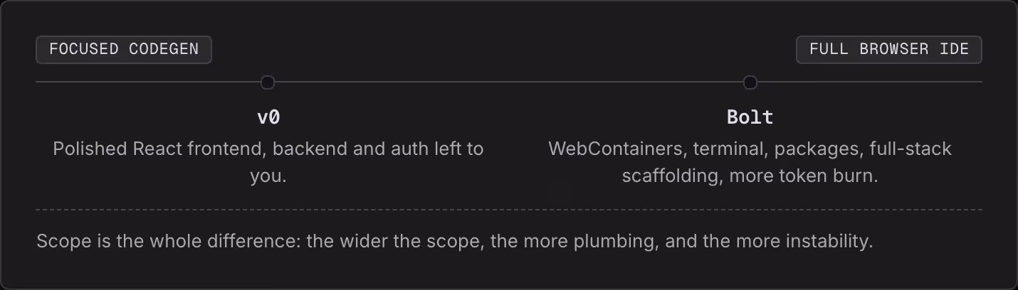 Focused codegen Full browser IDE v0 Polished React frontend, backend and auth left to you. Bolt WebContainers, terminal, packages, full-stack scaffolding, more token burn. Scope is the whole difference: the wider the scope, the more plumbing, and…