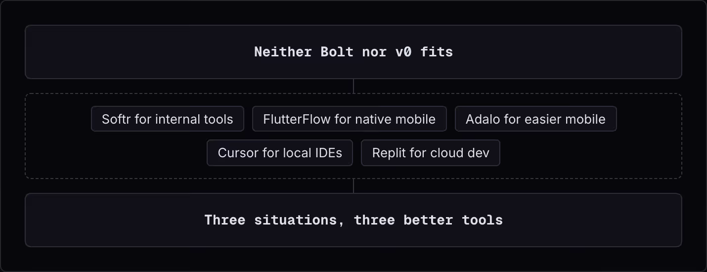 Neither Bolt nor v0 fits Softr for internal tools FlutterFlow for native mobile Adalo for easier mobile Cursor for local IDEs Replit for cloud dev Three situations, three better tools