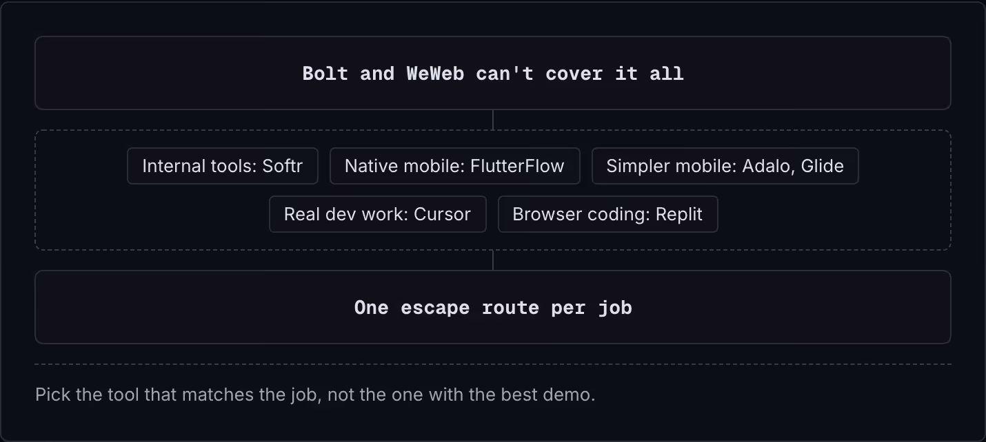 Bolt and WeWeb can't cover it all Internal tools: Softr Native mobile: FlutterFlow Simpler mobile: Adalo, Glide Real dev work: Cursor Browser coding: Replit One escape route per job Pick the tool that matches the job, not the one with the best demo.